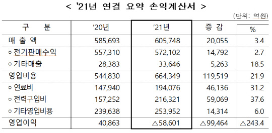 한국전력 2021년 연간 요약 손익계산서 <자료:한국전력>